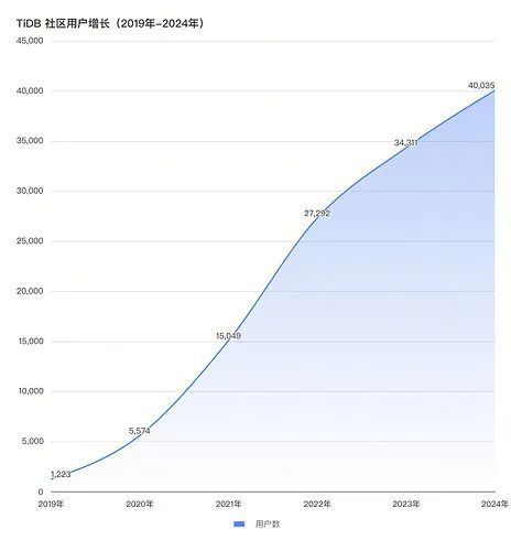 ！又携手共进了一年2025年一起迎接变化挑战变化！m6米乐2024 TiDB社区年度总结报告新鲜出炉(图8)