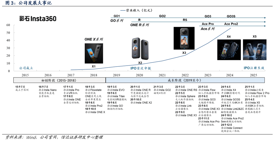 会是下一个泡泡玛特、老铺黄金们吗？全景相机“一哥”影石创新即将上市(图2)